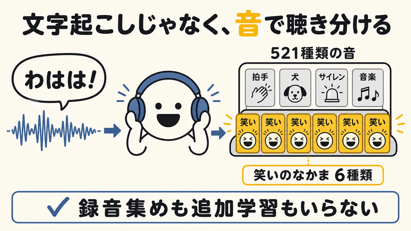 音波がAIの耳に入り、521種類の音の棚から笑いの仲間6種類が光って選ばれる図解