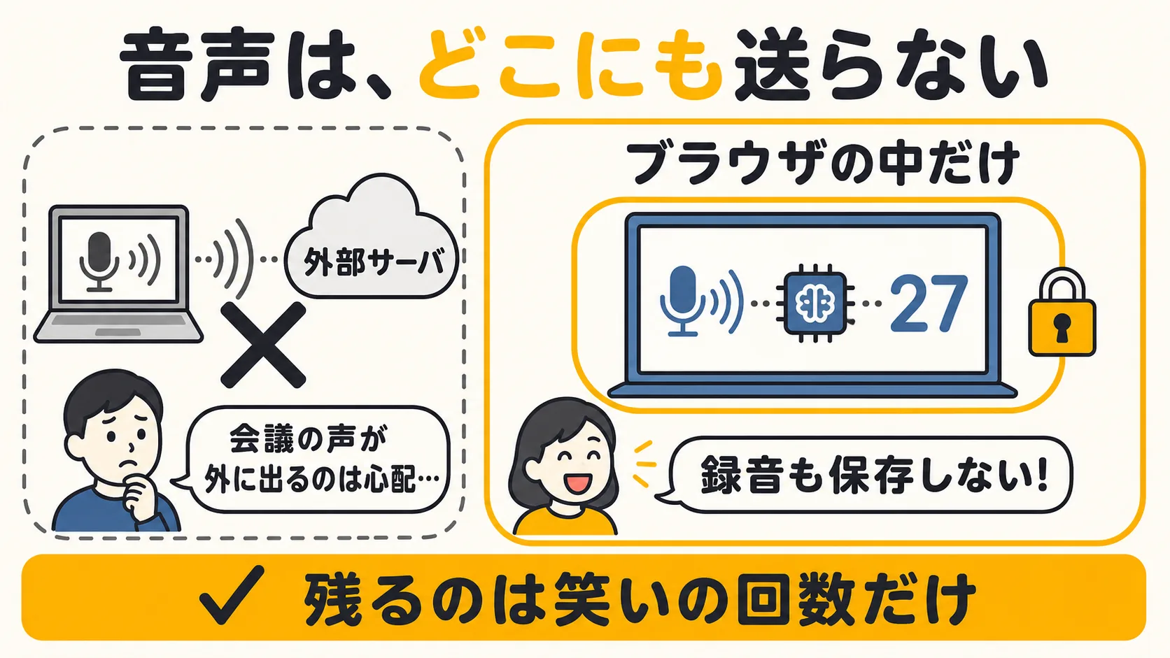 音声をクラウドに送る方式に×、ブラウザの中だけで処理する方式に鍵マークが付いた対比図