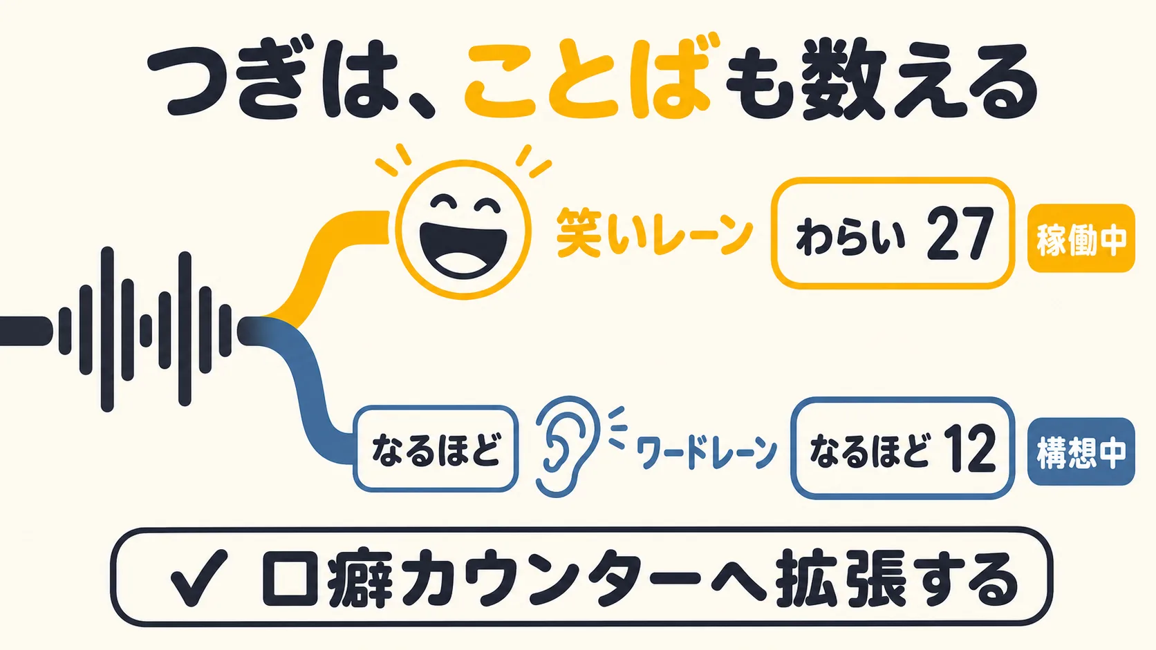 会議音声が笑いレーンとワードレーンの2つに分かれ、それぞれのカウンターが回る構造図
